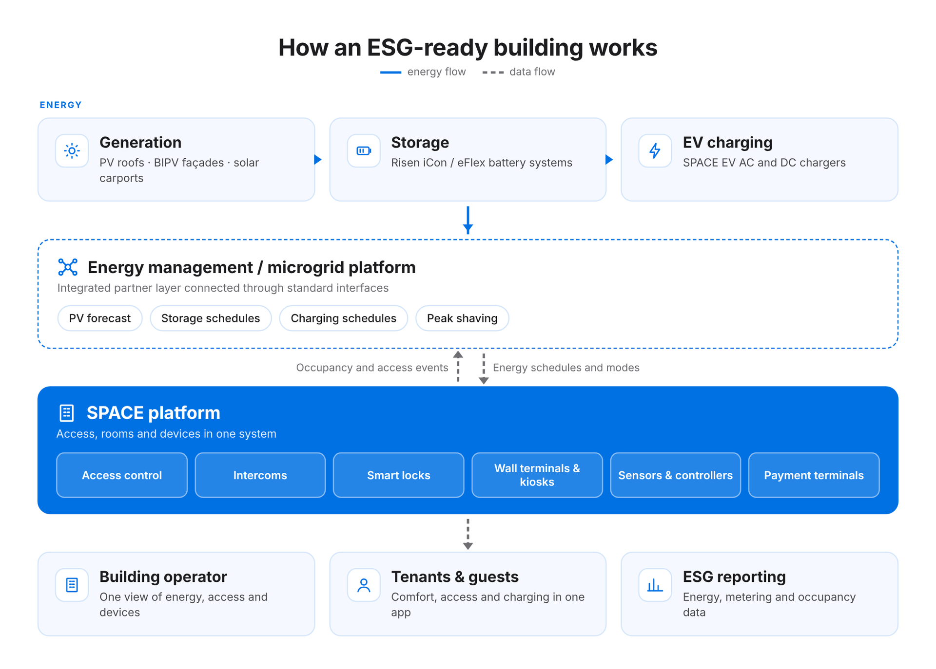 Esquema: la generación, el almacenamiento y la carga de VE alimentan una plataforma de gestión energética que intercambia datos de ocupación y horarios con la plataforma SPACE para el gestor del edificio, los inquilinos y los informes ESG