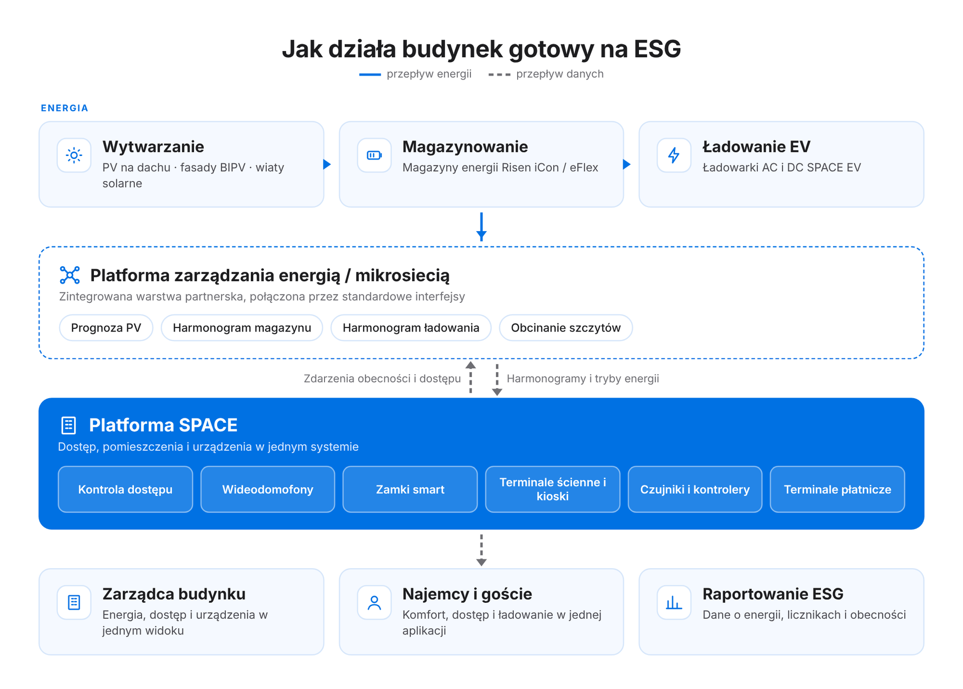 Schemat: wytwarzanie, magazynowanie i ładowanie EV współpracują z platformą zarządzania energią, która wymienia dane o obecności i harmonogramach z platformą SPACE dla zarządcy, najemców i raportowania ESG