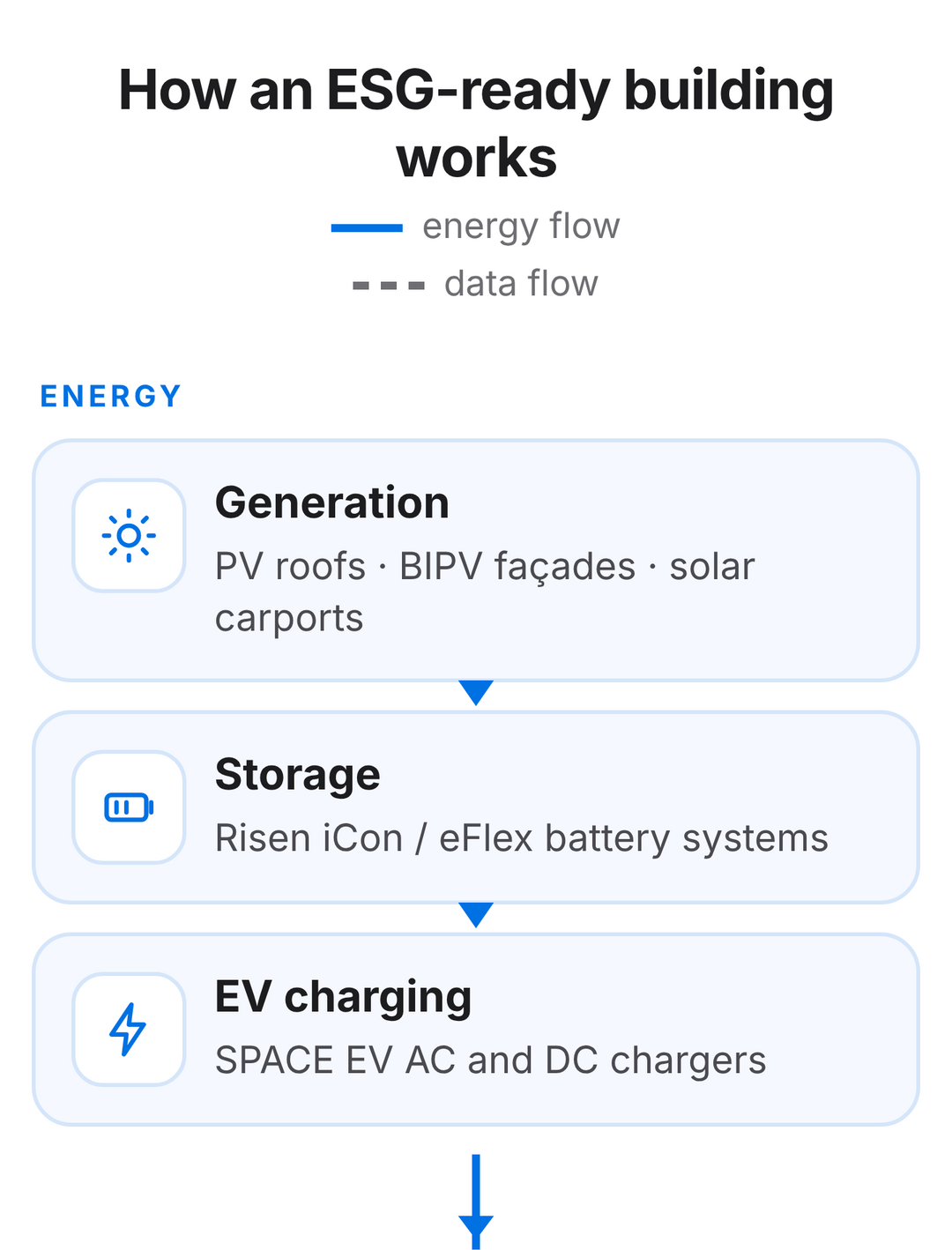 Esquema: la generación, el almacenamiento y la carga de VE alimentan una plataforma de gestión energética que intercambia datos de ocupación y horarios con la plataforma SPACE para el gestor del edificio, los inquilinos y los informes ESG