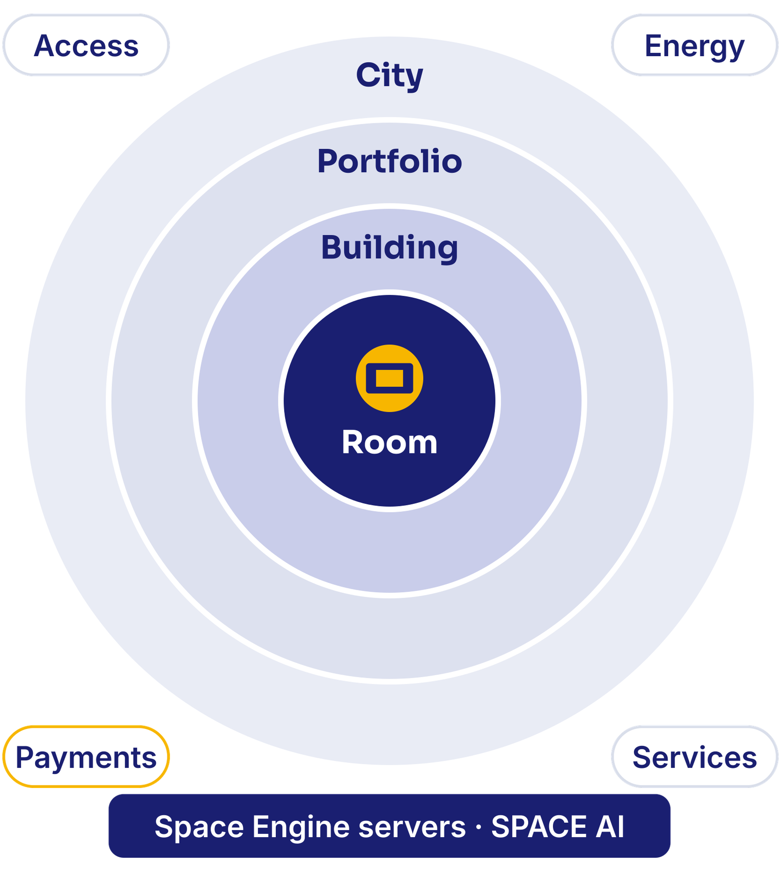 Concentric rings: room, building, portfolio, city, with access, energy, payments and services