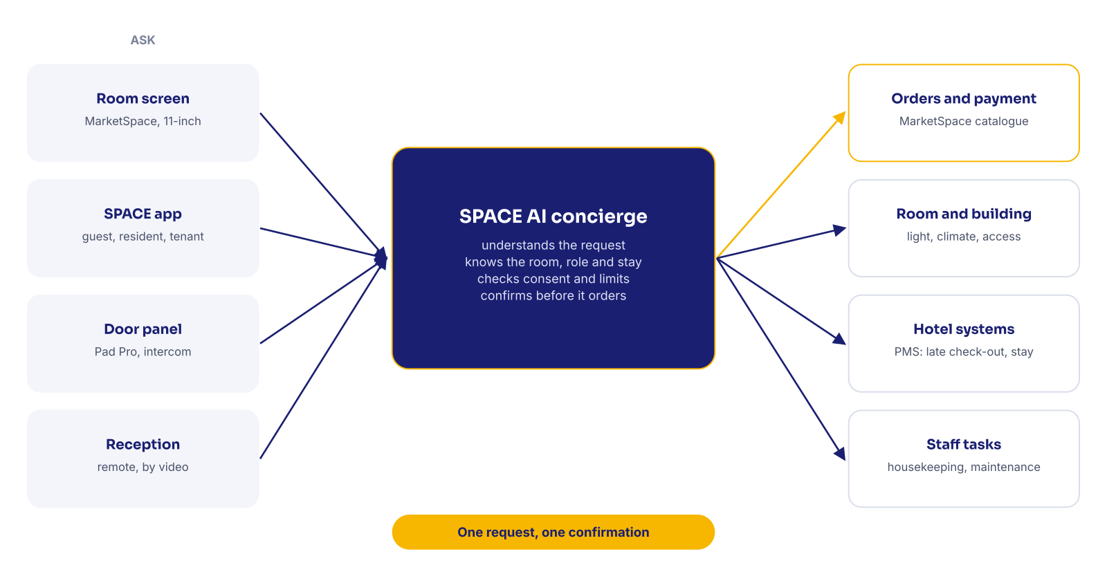 So bearbeitet der Concierge eine Anfrage: fragen, verstehen und Grenzen prüfen, handeln, bestätigen
