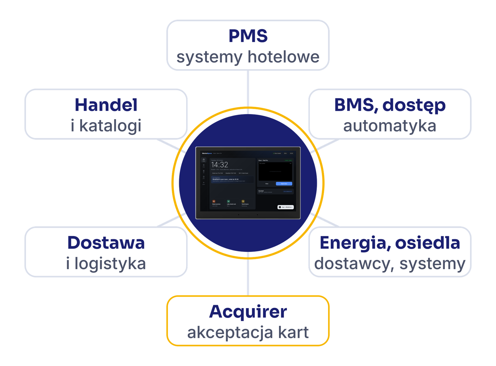 Mapa integracji wokół ekranu: PMS, BMS i dostęp, energia i systemy wspólnot, acquirer, dostawa i logistyka, handel i katalogi