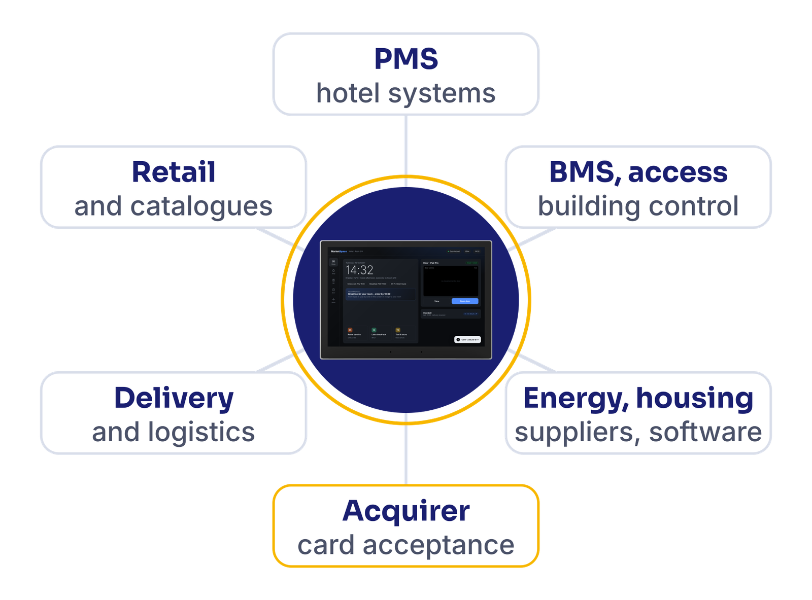 Integration map around the screen: PMS, BMS and access, energy and housing software, acquirer, delivery and logistics, retail and catalogues