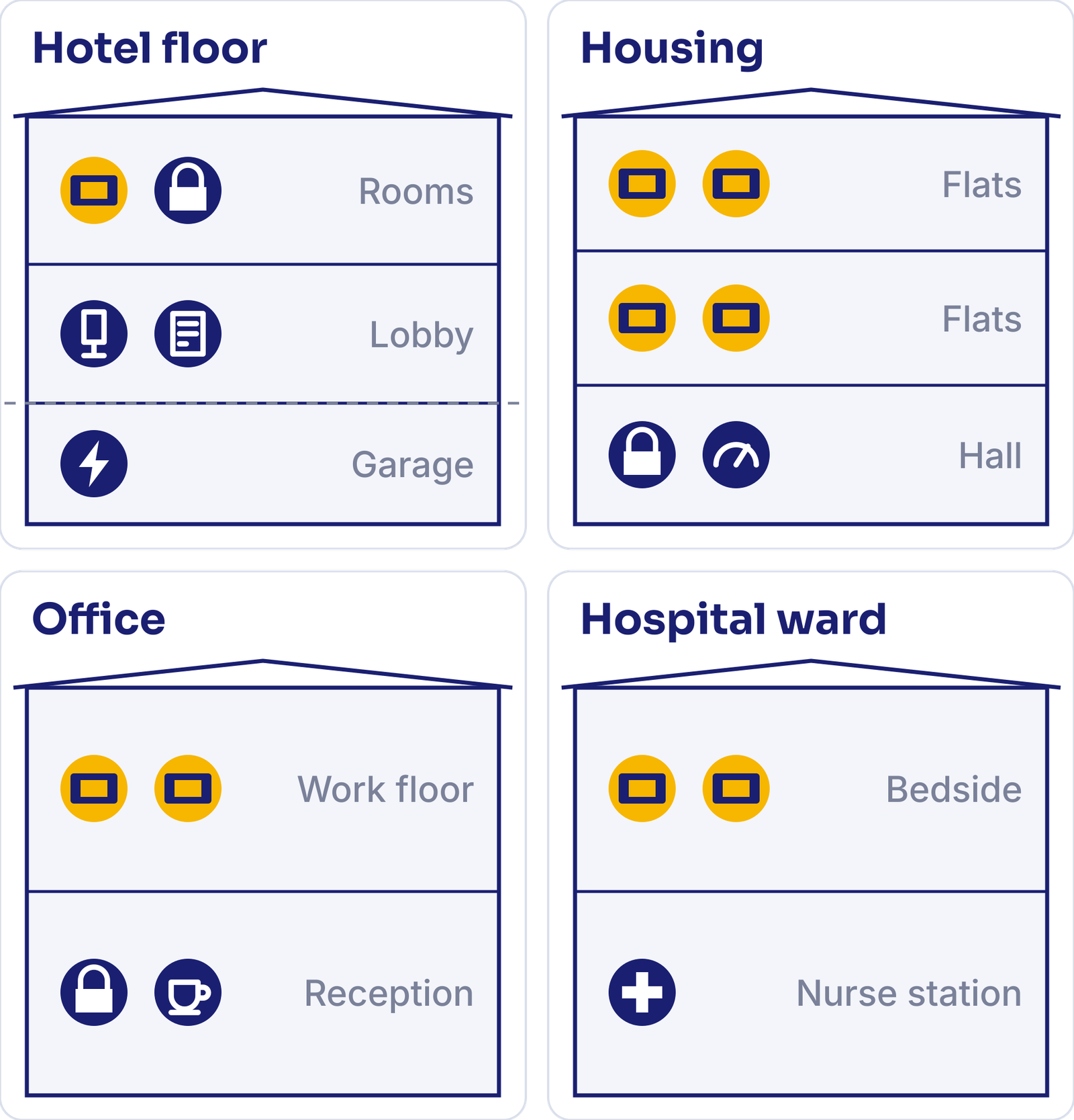 Where MarketSpace sits: hotel floor, housing, office, hospital ward