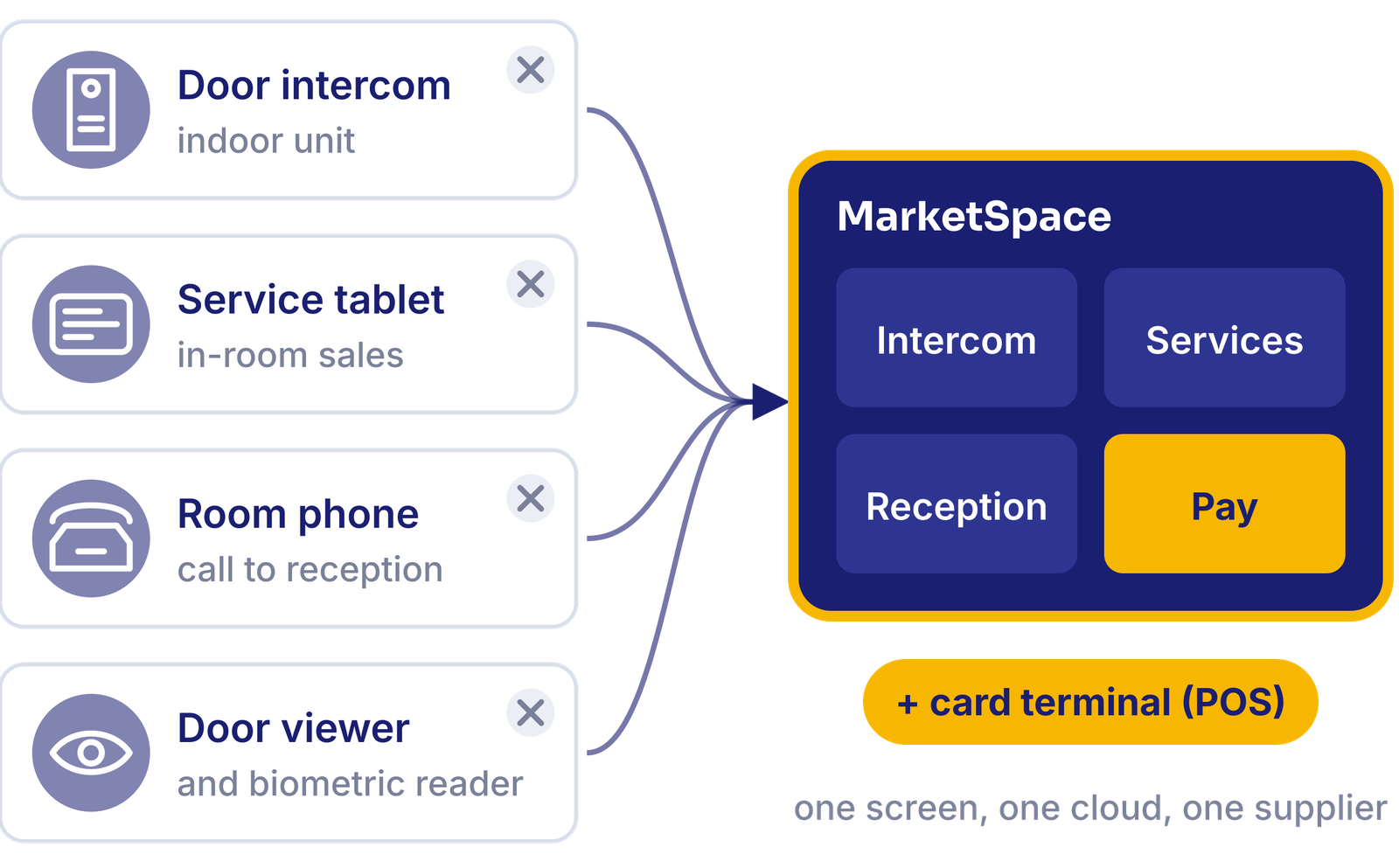 One screen replaces the intercom indoor unit, service tablet, room phone and door viewer, and adds a card terminal