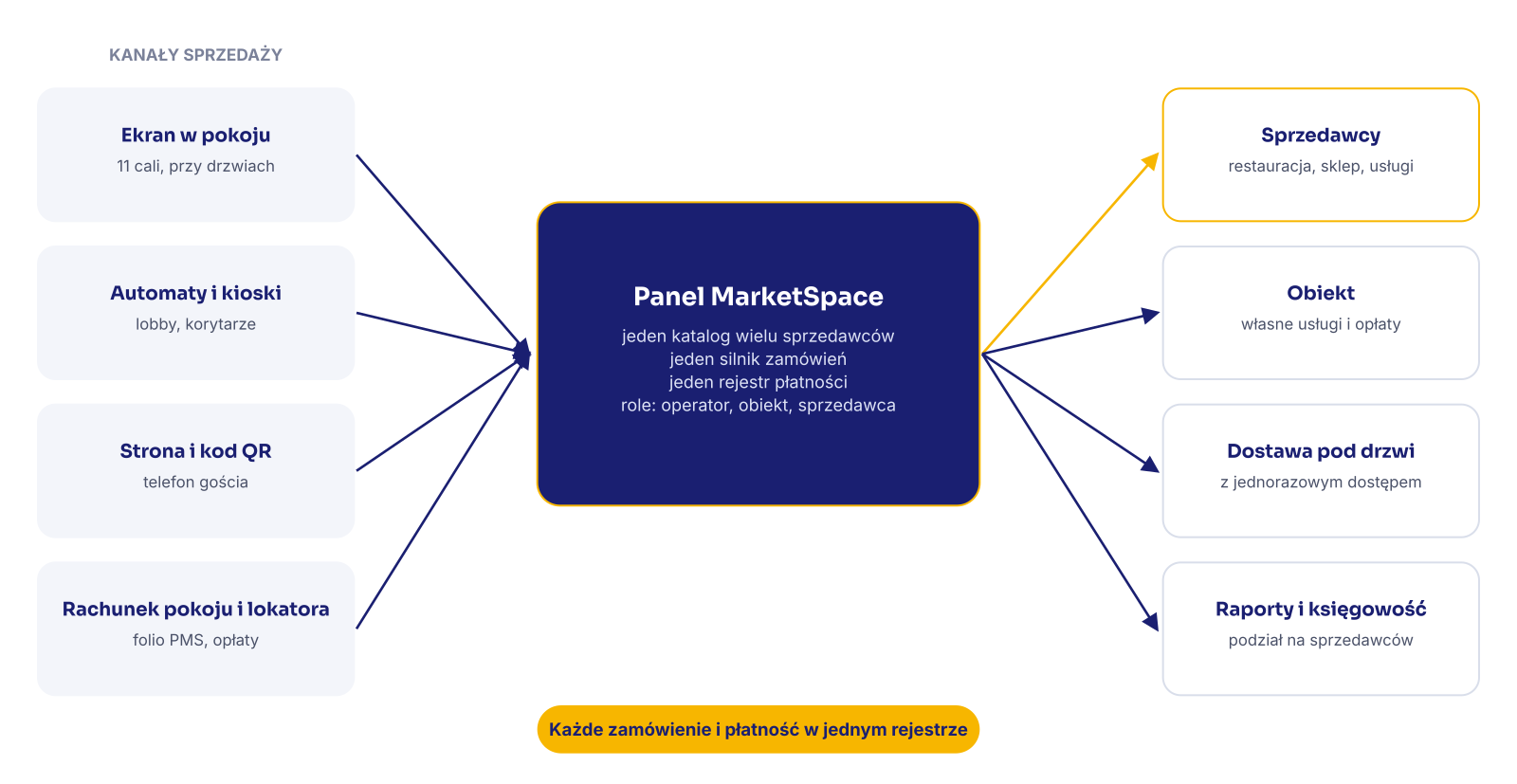 Kanały sprzedaży zasilające panel MarketSpace oraz panel obsługujący sprzedawców, obiekt, dostawy i raporty
