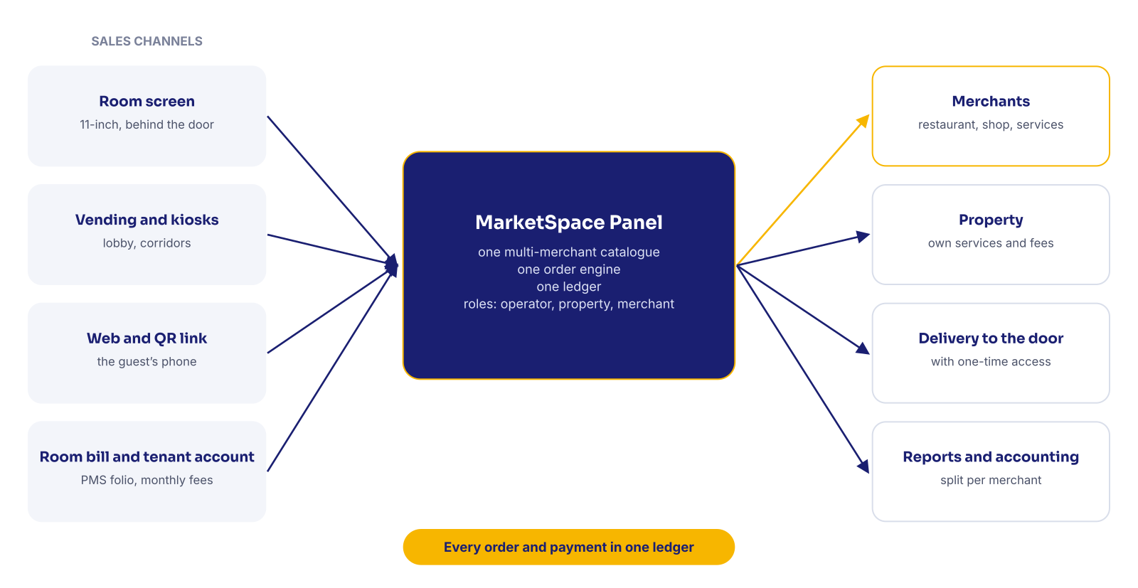 Canais de venda que alimentam o painel MarketSpace, e o painel ao serviço de comerciantes, imóvel, entregas e relatórios