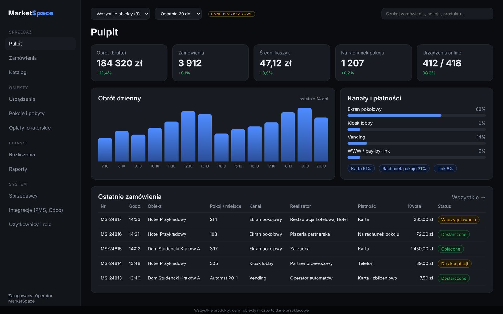 Pulpit panelu MarketSpace z danymi przykładowymi