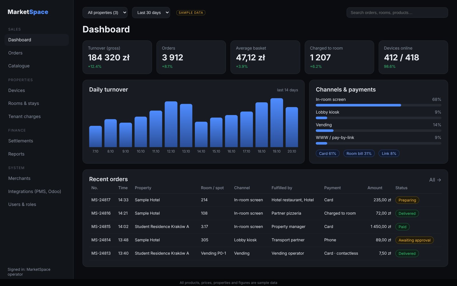 Dashboard do painel MarketSpace com dados de exemplo