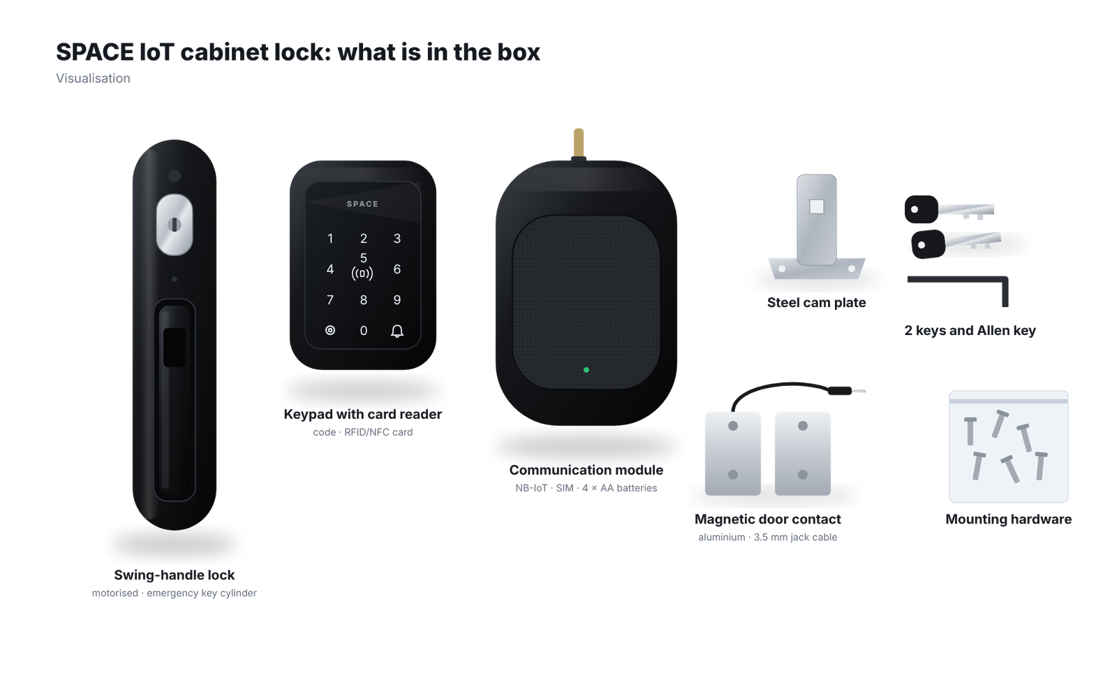 Visualización del contenido del kit de cerradura IoT para armarios: cerradura de maneta basculante, teclado con lector de tarjetas, módulo de comunicación, leva de acero, dos llaves y una llave Allen, contacto magnético de puerta y tornillería de montaje