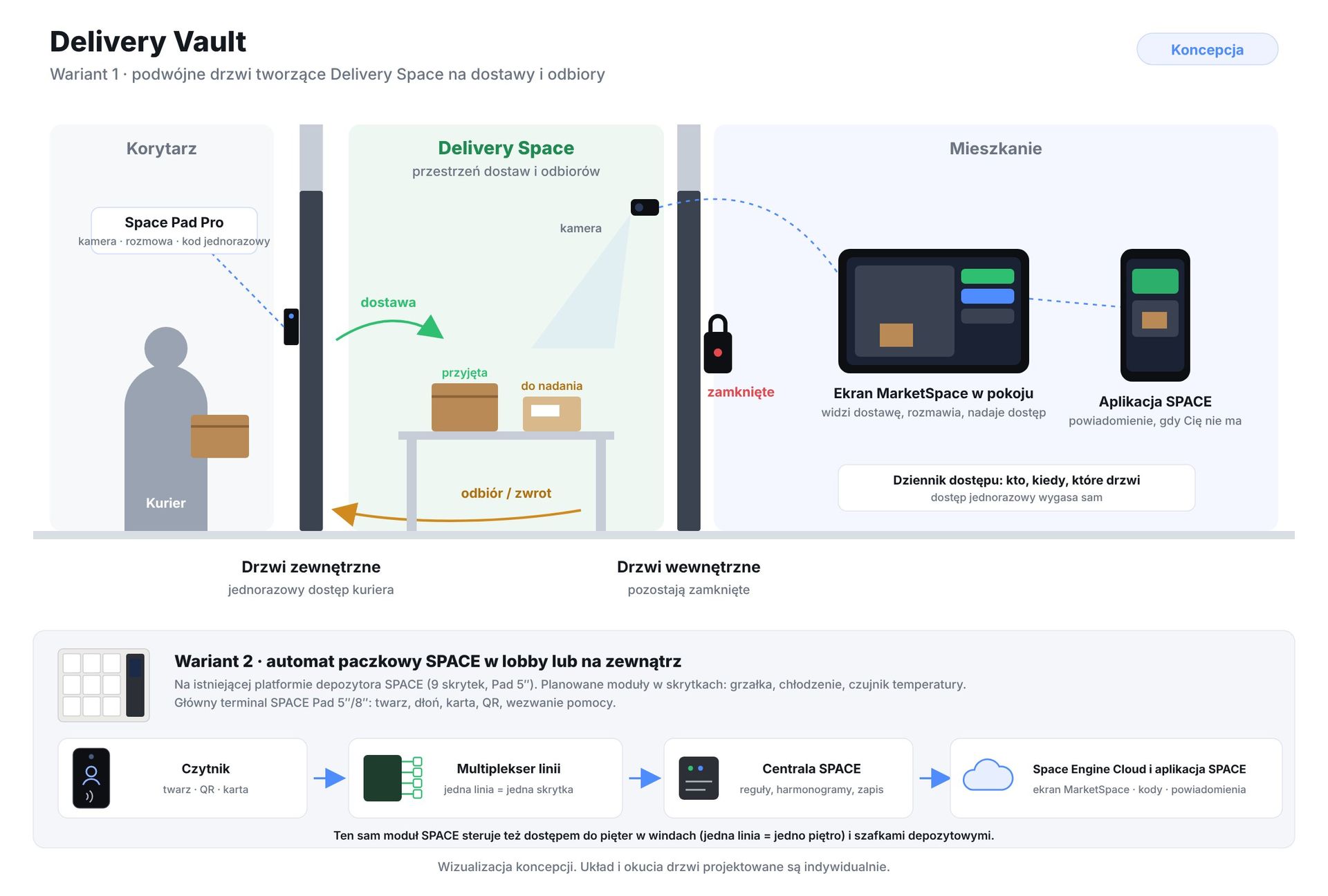 Wizualizacja koncepcji Delivery Vault: wariant 1, drzwi zewnętrzne ze Space Pad Pro, Delivery Space z przesyłkami do odbioru i nadania, zamknięte drzwi wewnętrzne, ekran w pokoju i aplikacja SPACE; wariant 2, automat paczkowy SPACE i jego sterowanie: czytnik, multiplekser linii, centrala SPACE i Space Engine Cloud