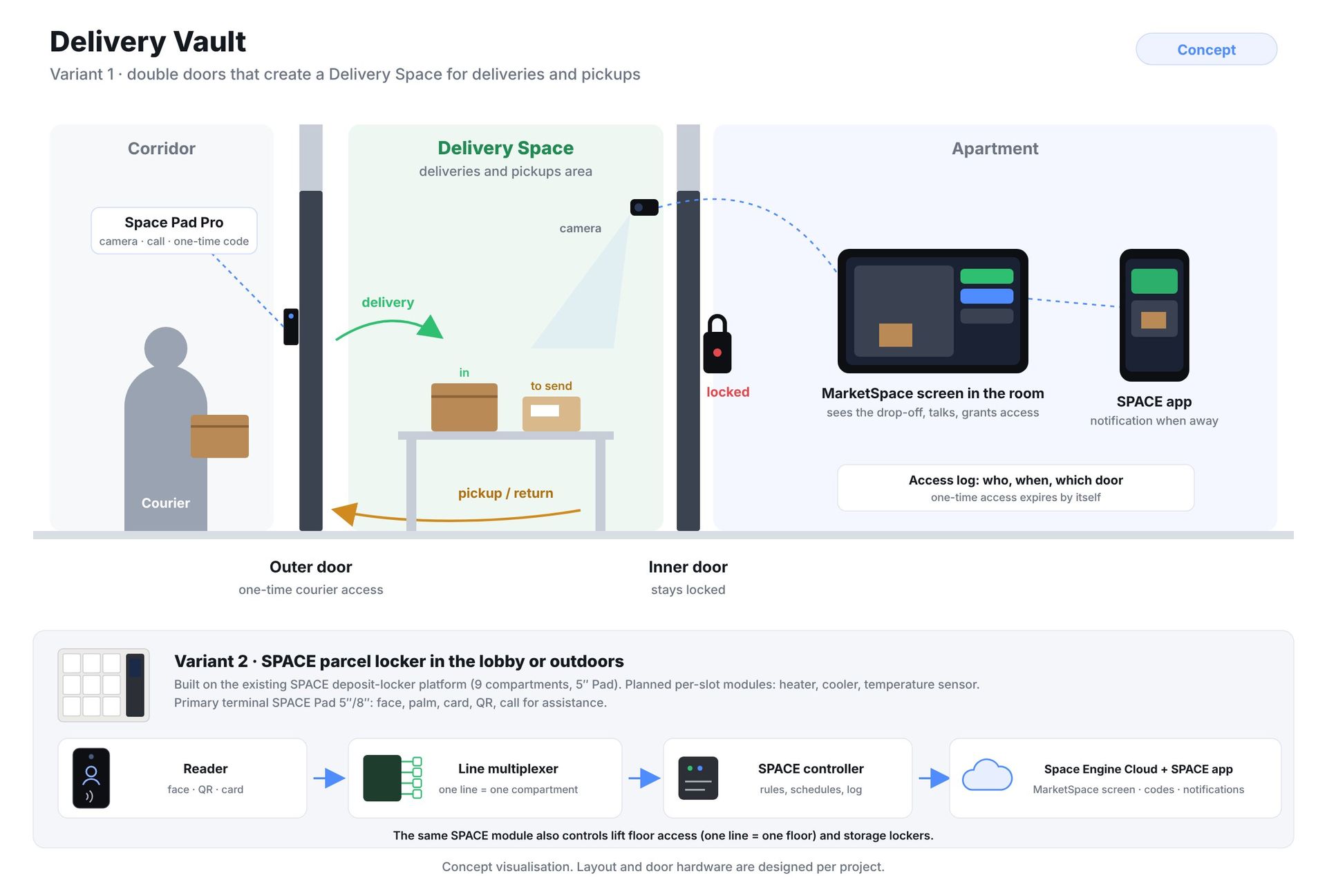 Konzeptvisualisierung von Delivery Vault: Variante 1, Außentür mit Space Pad Pro, der Delivery Space mit Paketen zur Lieferung und Abholung, verschlossene Innentür, Bildschirm im Zimmer und SPACE App; Variante 2, SPACE Paketschrank und seine Steuerkette vom Leser über den Leitungsmultiplexer und die SPACE Zentrale bis zu Space Engine Cloud