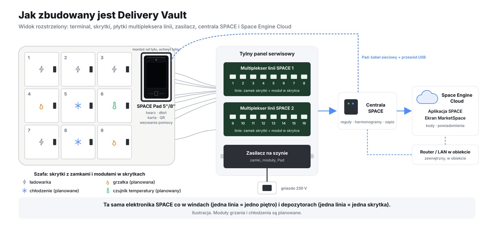 Ilustracja budowy Delivery Vault: terminal SPACE Pad montowany od tyłu, skrytki z zamkami i modułami, dwie płytki multipleksera linii, zasilacz na szynie z gniazdem 230 V, centrala SPACE, router lub LAN w obiekcie, Space Engine Cloud, aplikacja i ekran MarketSpace