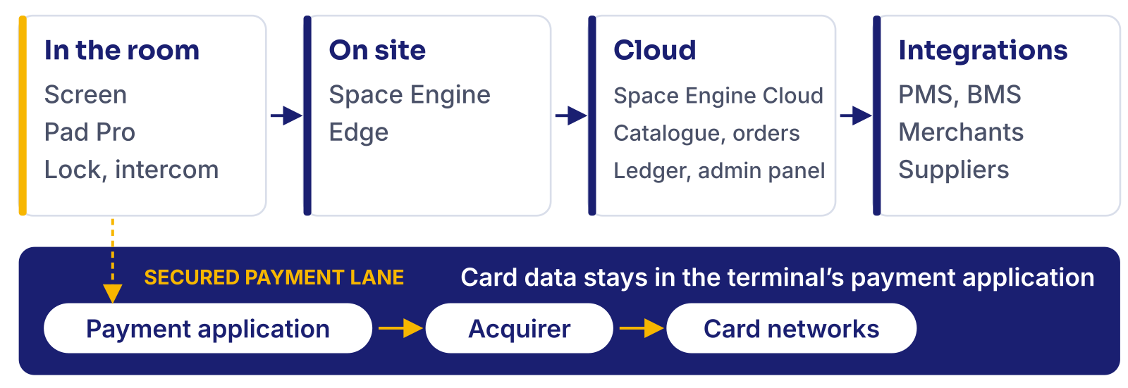 Systemarchitektur: Geräte im Zimmer, Space Engine Edge vor Ort, Space Engine Cloud, Integrationen und ein separater gesicherter Zahlungsweg